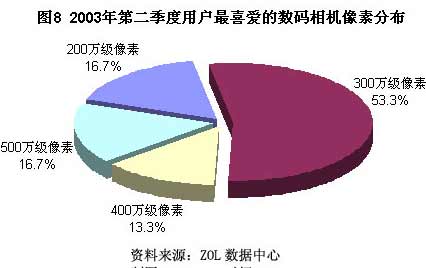 2003年第二季度用戶喜愛數碼相機調查報告